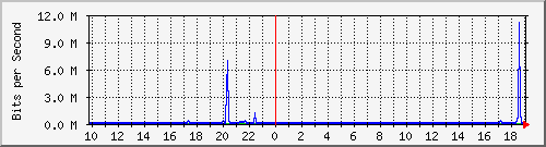 10.99.99.112_tun10 Traffic Graph