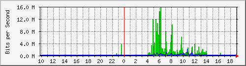 10.99.99.112_tun11 Traffic Graph