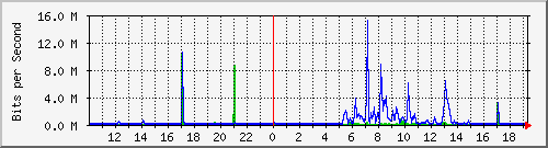 10.99.99.113_eth0 Traffic Graph