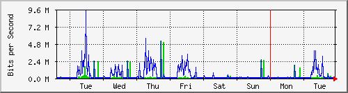 week