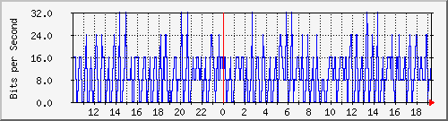 10.99.99.113_eth0.1000 Traffic Graph