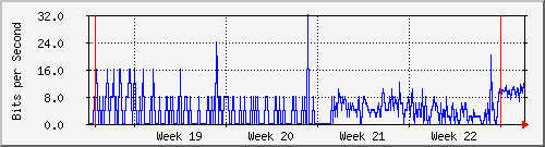 month