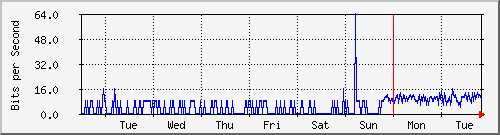 week