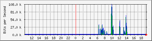 10.99.99.113_eth0.800 Traffic Graph