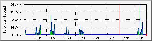 week