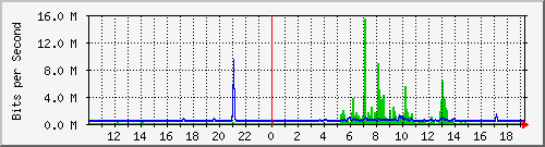 10.99.99.113_eth1 Traffic Graph