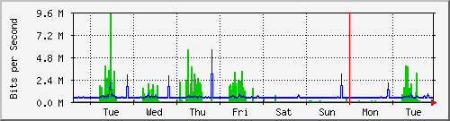 week