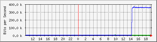 10.99.99.113_tun10 Traffic Graph