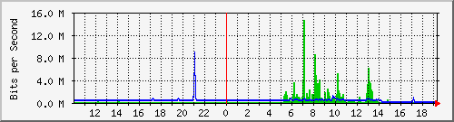 10.99.99.113_tun11 Traffic Graph