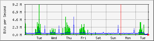 week