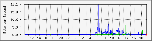 10.99.99.114_eth0 Traffic Graph