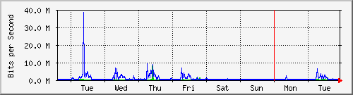 week