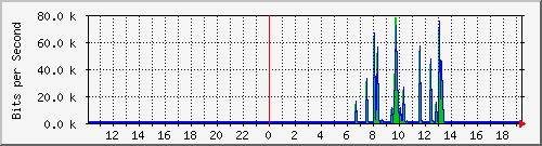 10.99.99.114_eth0.800 Traffic Graph