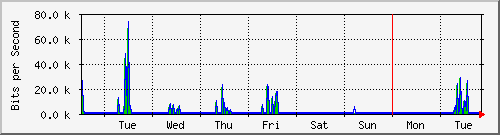 week