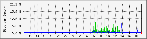 10.99.99.114_eth1 Traffic Graph