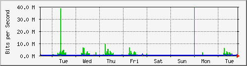 week