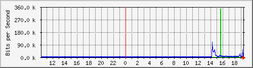 10.99.99.114_tun10 Traffic Graph