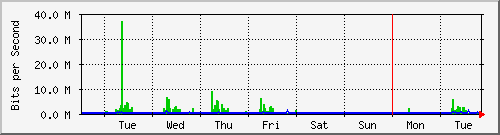 week