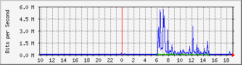 10.99.99.115_eth0 Traffic Graph