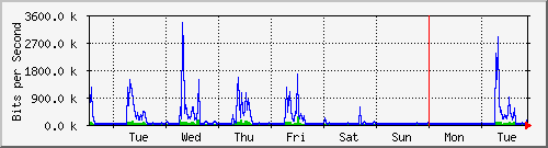 week