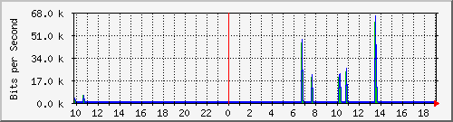 10.99.99.115_eth0.800 Traffic Graph
