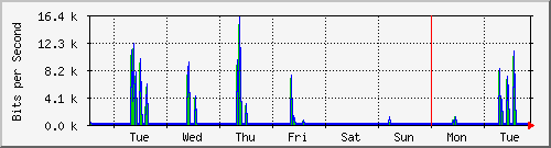 week