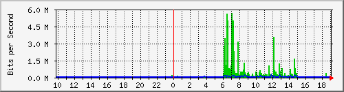 10.99.99.115_eth1 Traffic Graph