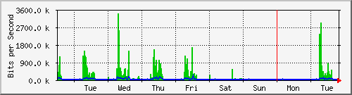week