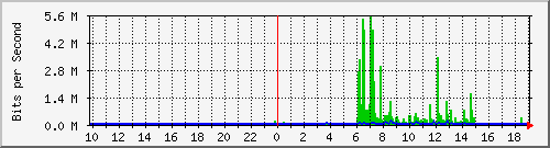 10.99.99.115_tun10 Traffic Graph