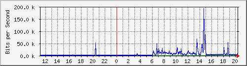 10.99.99.115_tun11 Traffic Graph
