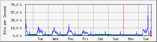 week