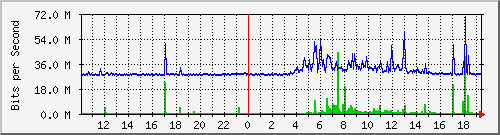 10.99.99.116_eth0 Traffic Graph