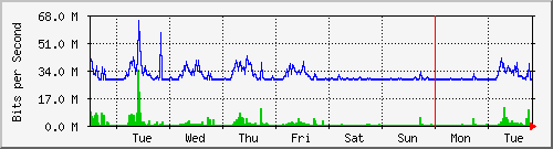 week