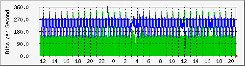 10.99.99.116_eth0.1000 Traffic Graph
