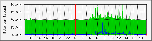 10.99.99.116_eth1 Traffic Graph