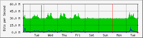 week