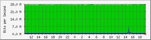 10.99.99.116_tun10 Traffic Graph