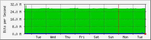 week