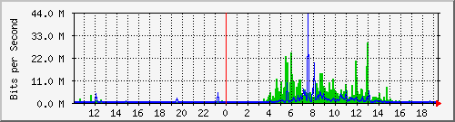 10.99.99.116_tun11 Traffic Graph