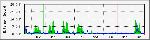 week