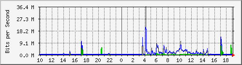 10.99.99.117_eth0 Traffic Graph