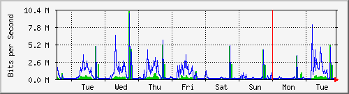 week
