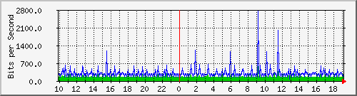 10.99.99.117_eth0.1000 Traffic Graph