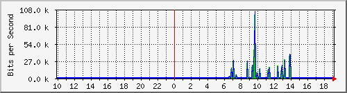 10.99.99.117_eth0.800 Traffic Graph