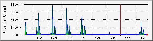 week