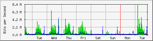 week