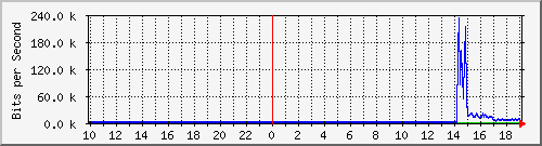 10.99.99.117_tun10 Traffic Graph