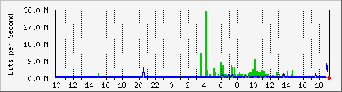 10.99.99.117_tun11 Traffic Graph
