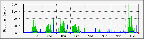 week
