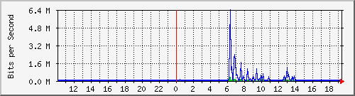 10.99.99.118_eth0 Traffic Graph